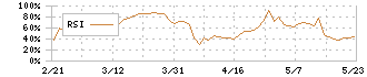 群栄化学工業(4229)のRSI