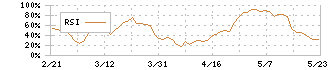 タイガースポリマー(4231)のRSI