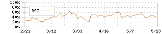 サンエー化研(4234)のRSI