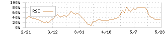 ウルトラファブリックス・ホールディングス(4235)のRSI