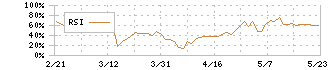 フジプレアム(4237)のRSI