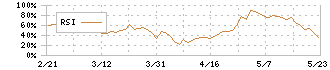 ミライアル(4238)のRSI