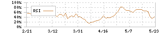 クラスターテクノロジー(4240)のRSI