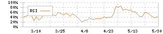 タカギセイコー(4242)のRSI