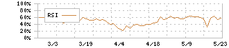 ニックス(4243)のRSI