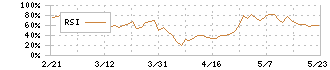 ダイキアクシス(4245)のRSI