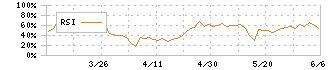 ポバール興業(4247)のRSI