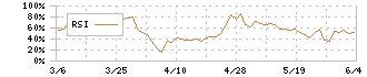 竹本容器(4248)のRSI