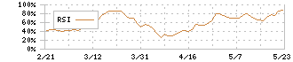 森六(4249)のRSI