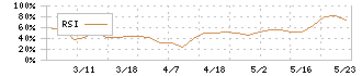 フロンティア(4250)のRSI