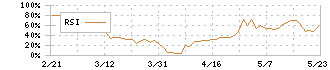 恵和(4251)のRSI