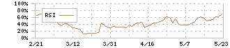 サインド(4256)のRSI