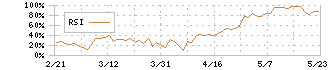 エクサウィザーズ(4259)のRSI