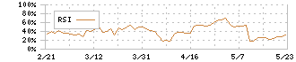 ハイブリッドテクノロジーズ(4260)のRSI