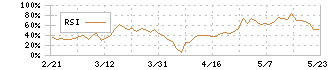 サスメド(4263)のRSI