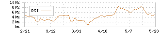 セキュア(4264)のRSI