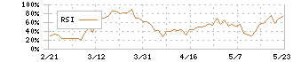 Ｉｎｓｔｉｔｕｔｉｏｎ　ｆｏｒ　ａ　Ｇｌｏｂａｌ　Ｓｏｃｉｅ(4265)のRSI