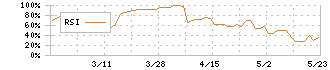 ライトワークス(4267)のRSI