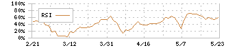 ＢｅｅＸ(4270)のRSI