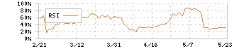 日本化薬(4272)のRSI