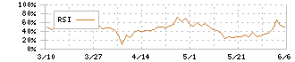 細谷火工(4274)のRSI