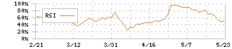 ソルクシーズ(4284)のRSI