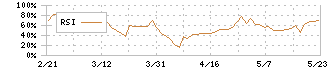 ＣＬホールディングス(4286)のRSI