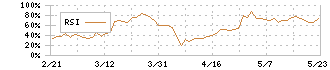 ジャストプランニング(4287)のRSI