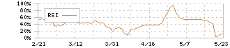 アズジェント(4288)のRSI