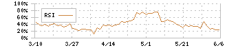 プレステージ・インターナショナル(4290)のRSI