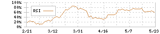 セプテーニ・ホールディングス(4293)のRSI