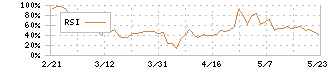 プロトコーポレーション(4298)のRSI