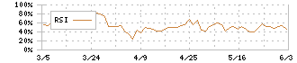 アミューズ(4301)のRSI