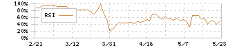 Ｅストアー(4304)のRSI