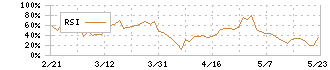 Ｊストリーム(4308)のRSI