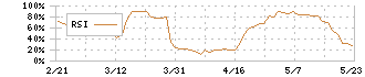 ドリームインキュベータ(4310)のRSI
