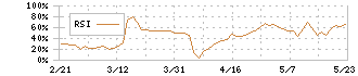 ビーマップ(4316)のRSI