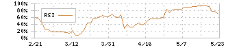 レイ(4317)のRSI