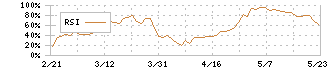 クイック(4318)のRSI