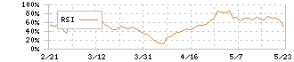 ＴＡＣ(4319)のRSI