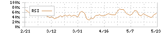 日本システム技術(4323)のRSI