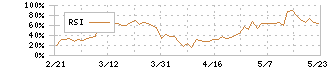 電通グループ(4324)のRSI