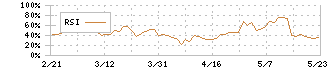 テイクアンドギヴ・ニーズ(4331)のRSI