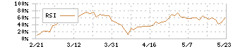 東邦システムサイエンス(4333)のRSI