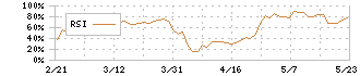ユークス(4334)のRSI