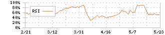 アイ・ピー・エス(4335)のRSI
