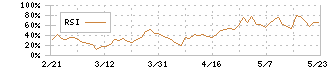 ぴあ(4337)のRSI