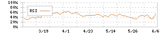 西菱電機(4341)のRSI