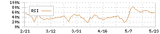 イオンファンタジー(4343)のRSI