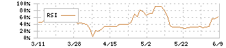 ソースネクスト(4344)のRSI